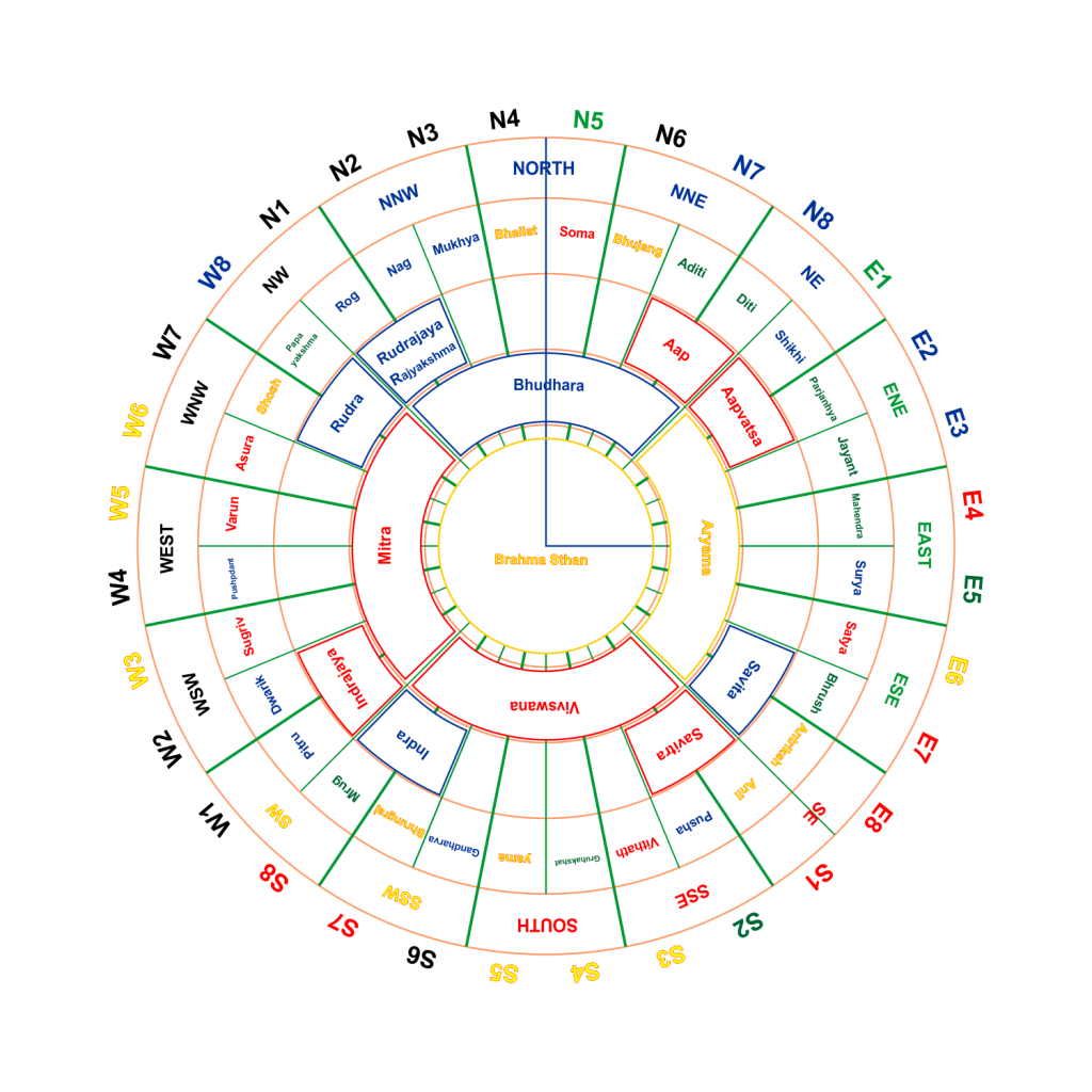 What Is Vastu Shastra? – Trishay Sansthan